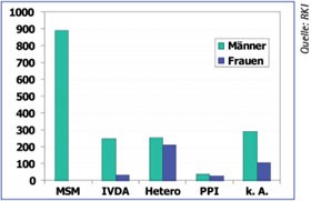 Abb. 2: Infektionsrisiken bei Migranten nach Ausschluss von Migranten, bei denen Herkunft aus einem Hochprävalenzland als Risiko angegeben wurde, seit 2001