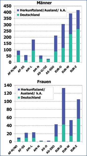 Abb. 3: Infektionsland/-region bei Migranten (nach Ausschluss von Migranten, bei denen Herkunft aus einem Hochprävalenzland als Risiko angegeben wurde) nach Herkunftsregion und Geschlecht (seit 2001)