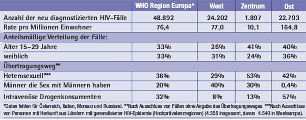 Tab. 1: Charakteristika der in der WHO-Region Europa im Jahre 2007 neu diagnostizierten HIV-Infektionen nach Region