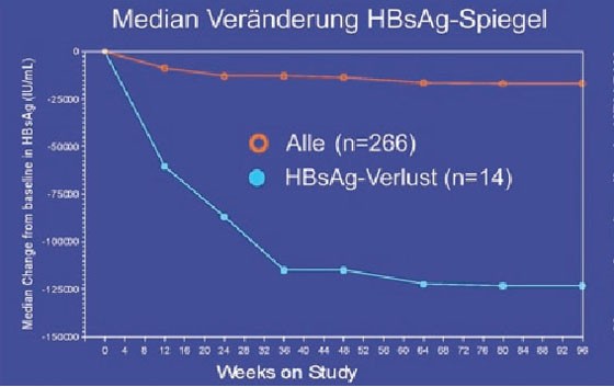 Abb. 7a+b: GS-103: HBsAg-Verlust korreliert signifikant mit Abfall der HBsAg-Konzentration in den ersten 24 Wochen
