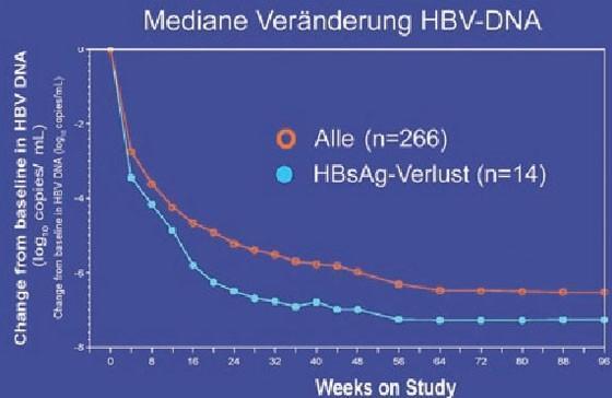 Abb. 7a+b: GS-103: HBsAg-Verlust korreliert signifikant mit Abfall der HBsAg-Konzentration in den ersten 24 Wochen