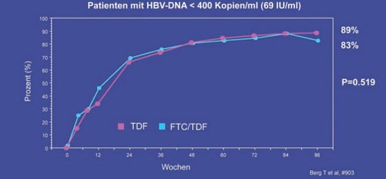 Abb. 8: TDF/FTC vs. TDF bei mit ADF vorbehandelten Patienten