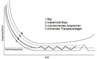 Abb. 1: Blip oder niedrige Virämie?