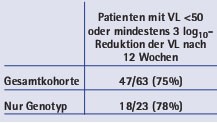 Tab. 1: Klinisches Ansprechen einer Maraviroc-haltigen antiretroviralen Therapie (Woche 12) in Abhängigkeit des zugrunde liegenden Tropismustests (Abstract 79)