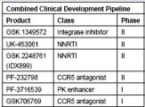 Combined Clinical Development Pipeline