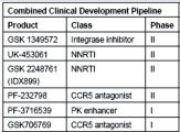 Combined Clinical Development Pipeline