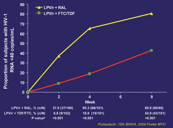 Abb. 1: LPV/r plus RAL vs. LPV/r plus TDF/FTC. Anteil der Patienten <50 Kopien/ml 