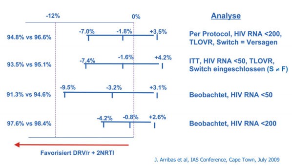 Abb. 1: MONET-Studie (Arribas, 2009): Nachweis der virologischen Nicht-Unterlegenheit bis Woche 48. Sensitivitätsanalyse für verschiedene Endpunkte und Annahmen