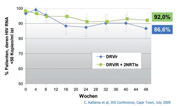 Abb. 2: MONOI-Studie (Katlama, 2009): Anteil der Patienten mit einer Plasmavirämie unter der Nachweisgrenze (50 cp/ml, ITT) bis Woche 48