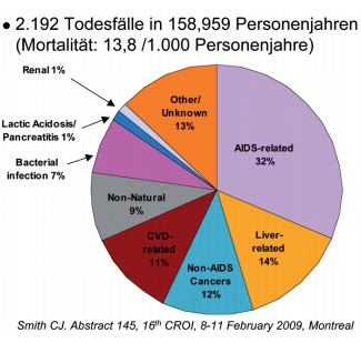 Abb. 1: D:A:D-Studie: Todesursachen