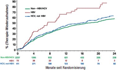 Abb. 2: Smart-Studie: Zeit bis zur Wiederaufnahme der antiretroviralen Therapie im Pausen-Arm