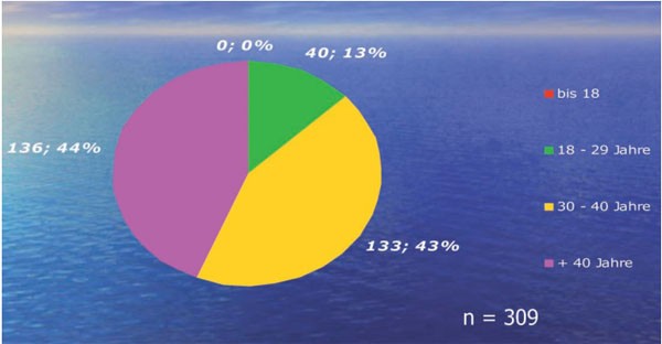 Abb. 1: Alter der Befragten