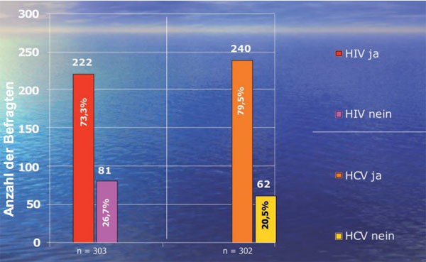 Abb. 3: HIV- bzw. HCV-Test im Rahmen der Substitution