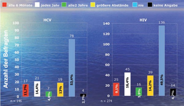 Abb. 4: Frequenz der HCV-/HIV-Testungen
