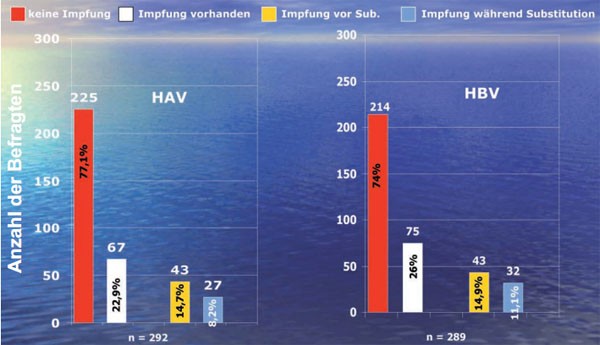 Abb. 5: Impfstatus Hepatitis A und Hepatitis B