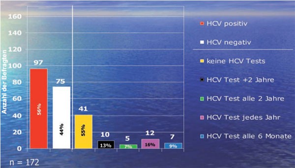 Abb. 6: HCV-Status und Testfrequenz  Patienten die länger als fünf Jahre substituiert werden