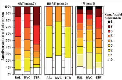 Abb.: Anteil verwendeter Ressourcen innerhalb der unterschiedlichen Medikamentenklassen NRTI, NNRTI und PI bei Einsatzbeginn von Raltegravir (RAL), Maraviroc (MVC) und Etravirin (ETR)  Quelle: RKI