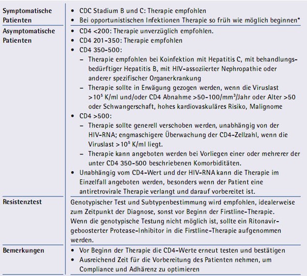 Tab. 1: Empfehlungen für den Therapiebeginn bei therapienaiven HIV-Patienten