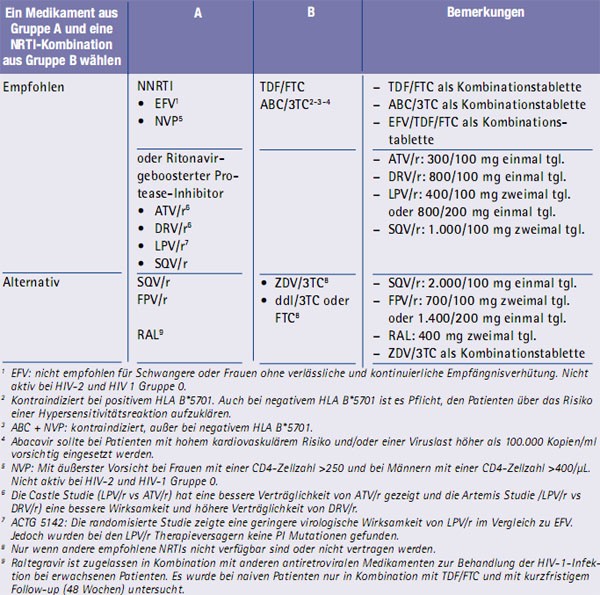 Tab. 1: Empfehlungen für den Therapiebeginn bei therapienaiven HIV-Patienten