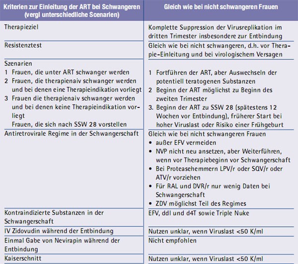 Tab. 3: Therapie in der Schwangerschaft – Bei Schwangeren sollten Kontrollen monatlich sowie möglichst nahe am Entbindungstermin durchgeführt werden 