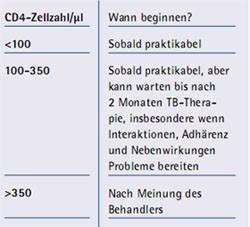 Tab. 4: Indikation zur HAART in Abhängigkeit von der CD4-Zahl bei TB/HIV-Koinfektion