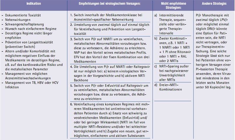 Tab. 7: Switch-Strategien bei virologisch supprimierten Patienten (Viruslast <50 Kopien/ml) 