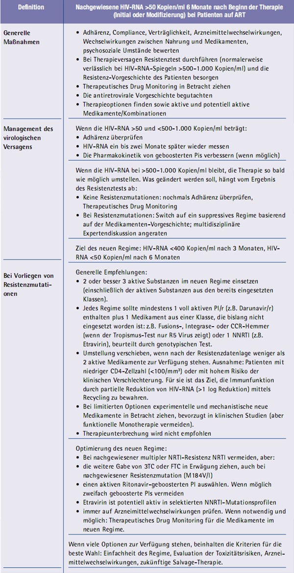 Tab. 8: Empfehlungen bei virologischem Versagen 