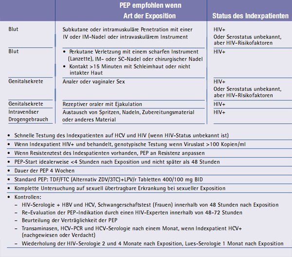 Leitlinien der EACS zur Post-Expositionsprophylaxe (PEP)