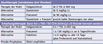 Tab. 1: Therapie/Prophylaxe der CMV-Retinitis (soweit nicht anders angegeben, Tagesdosierungen) 