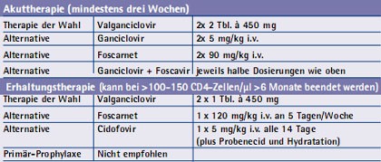 Tab. 1: Therapie/Prophylaxe der CMV-Retinitis (soweit nicht anders angegeben, Tagesdosierungen)