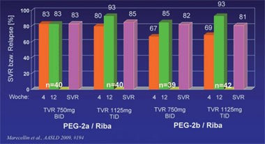 Abb. 1: Telaprevir Ersttherapie. BID vs. TID und PEG2a vs. PEG2b, GT1