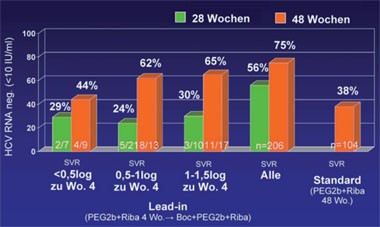 Abb. 2: SPRINT-1: Boceprevir Ersttherapie nach Lead-in. SVR-Raten in Abhängigkeit vom Ansprechen auf PegInterferon und Ribavirin in der Lead-in Phase 