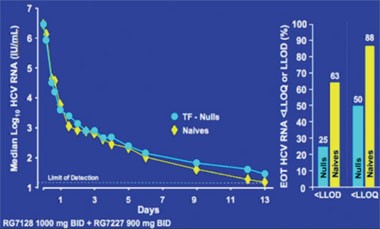 Abb. 4: : INFORM-1. Unter der Kombination eines Proteasehemmers und Polymerasehemmers fällt die HCV-RNA bei Interferon-naiven und Interferon-Nullrespondern gleichermaßen stark ab