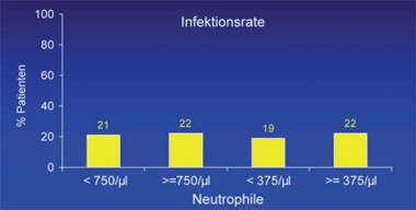 Abb. 6: Infektionen sind bei Patienten mit Neutropenie nicht häufiger