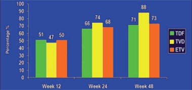 Abb. 7: Tenofovir vs. Tenofovir/Emtricitabin vs. Entecavir bei Leberzirrhose-Patienten. Anteil der Patienten mit nicht nachweisbarer HBV-DNA. ITT-Analyse 