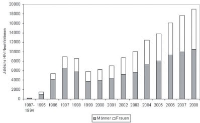 Abb. 1: Registrierte HIV-Infektionen in der Ukraine 1987-2008 