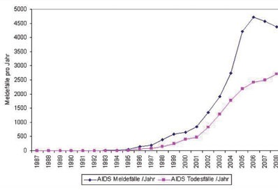 Abb. 2: Registrierte AIDS-Erkrankungen und Todesfälle in der Ukraine 1987-2008 