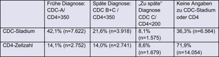 Tab.1: Verteilung der in Deutschland seit dem Jahr 2001 gemeldeten gesicherten HIV-Erstdiagnosen nach CDC-Stadium und CD4-Zellzahl zum Zeitpunkt der Diagnose (Datenstand 30.06.2009)