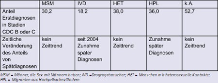 Tab. 2: Anteil von späten Diagnosen (CDC-Stadium B/C zum Zeitpunkt der Diagnose) in den verschiedenen Betroffenengruppen und Zeittrends 2001-2009