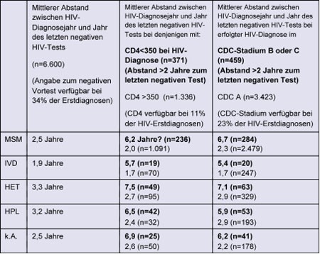 Tab. 3: Mittlerer Abstand zwischen HIV-Diagnosejahr und Jahr des letzten negativen HIV-Tests bei HIV-Erstdiagnosen zwischen 2001 und Mitte 2009 mit entsprechender Angabe (nach Ausschluss von Meldungen, bei denen ein Stadium B oder C innerhalb von zwei Jahren nach einem negativen HIV-Test berichtet wird)