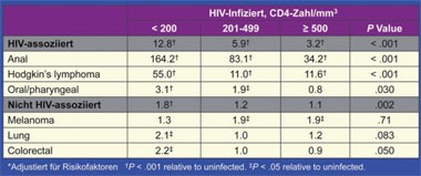 Abb. 8: Risiko für Nicht-Aids-definierende Tumoren in Abhängigkeit vom
      Immunstatus (#28 Silverberg M et al.)