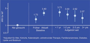 Abb. 9: D:A:D-Studie: Rauchen als Risikofaktor für KHK bei HIV-Infizierten (#124 Petoumenos K et al.) 