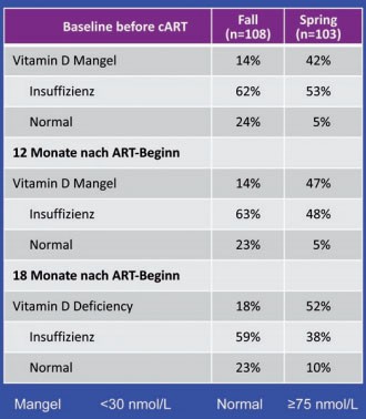 Abb. 10: Prävalenz des Vitamin D-Mangels bei HIV-Infektion (#752 Mueller N et al.)- 