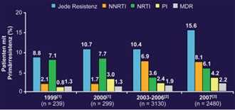 CDC Survey: Muster der Primärresistenz