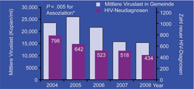 Abb. 1: Durchschnittliche Viruslast in der Gemeinde korreliert mit Neuinfektionsrate in San Francisco
      (#33 Das-Douglas M et al.)