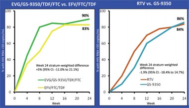 Abb. 7: Quad vs. Atripla® und Cobisistat vs. RTV Anteil der Patienten mit HIV-RNA <50 Kopien/ml (ITT
      M=F) (#58 LB Cohen C et al.)