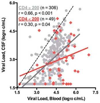 Abb. 2: Viruslast in Blut und ZNS in Abhängigkeit der CD4-Zellzahl2