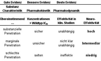  -Abb. 3: Faktoren für einen Algorithmus zur Bestimmung der Verteilung und Wirksamkeit der HAART im ZNS nach LeTendre 3 