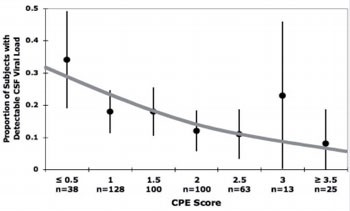 Abb. 4: Zusammenhang zwischen CPE-Score und nachweisbarer Viruslast im ZNS 4 