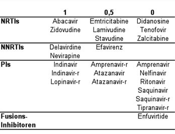 Abb. 5a: CPE-Ranking der ARVs bis 2009 5 